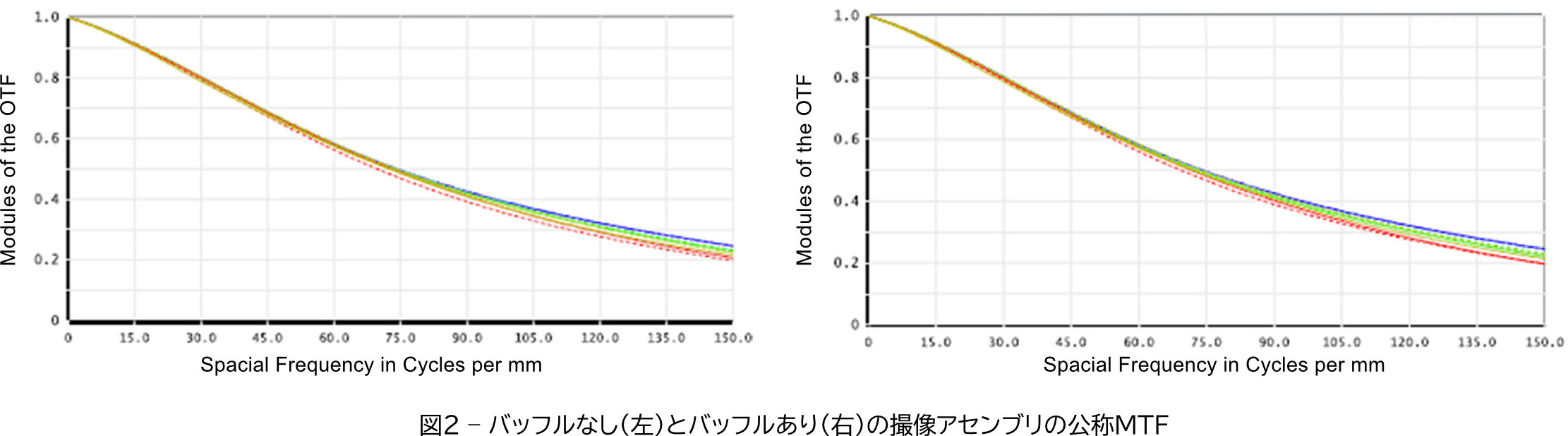 Stray Light and Flare Analysis