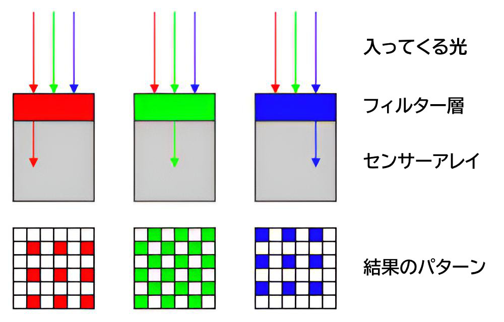 ベイヤーパターンの構造