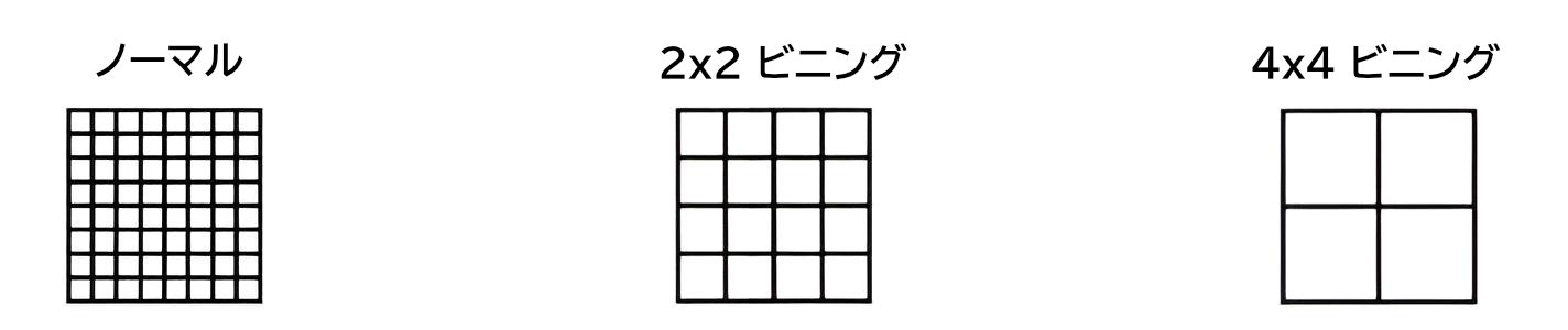 2x2ピクセルビニングの仕組み